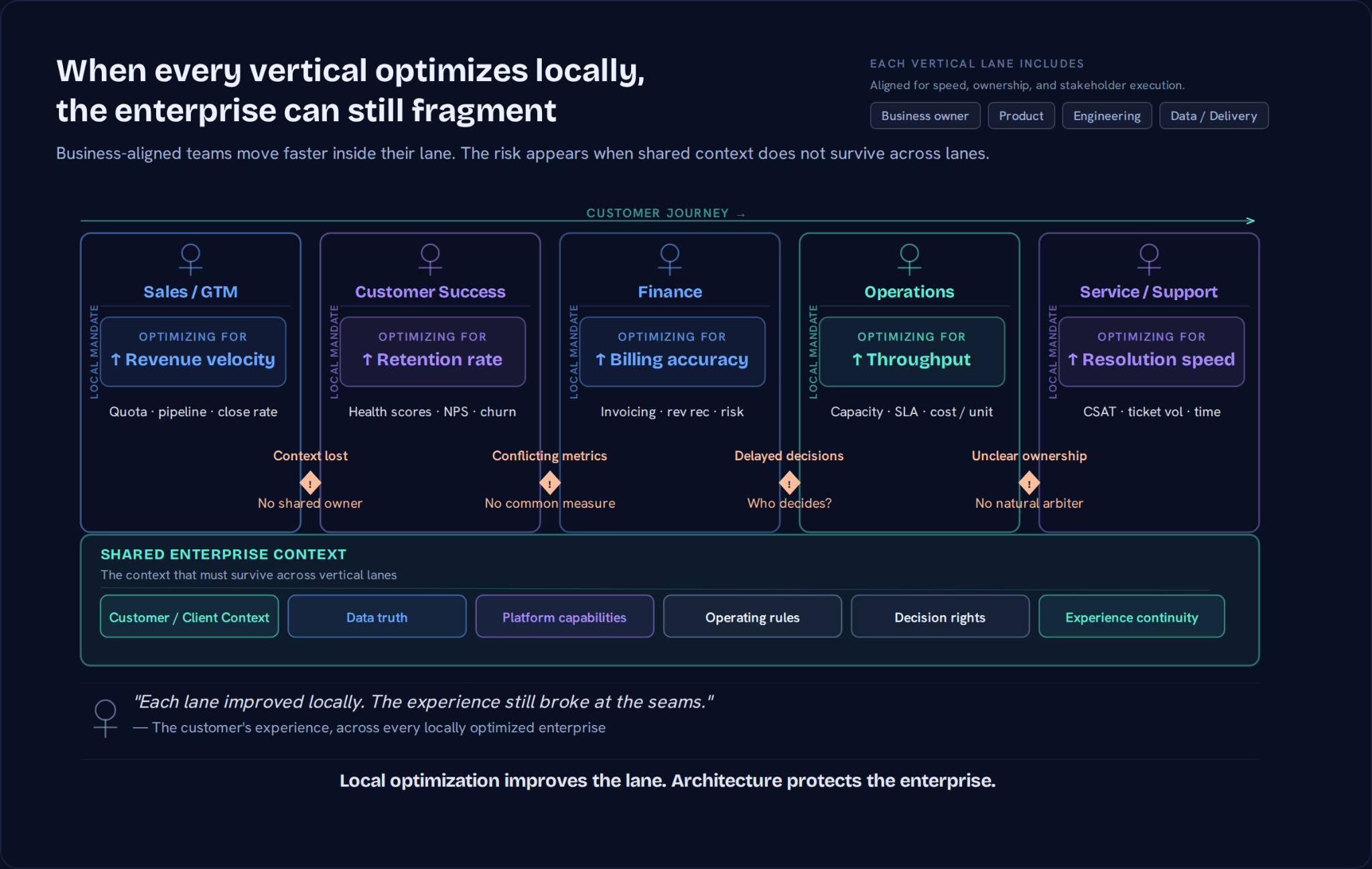 Diagram showing business-aligned vertical lanes optimizing for local mandates while shared enterprise context must survive across lanes to prevent seam failures.